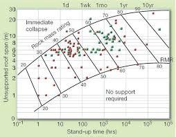 RMR Stand-up time chart