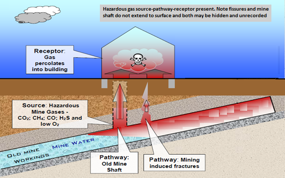 source-pathway-recpetor hazardous gas