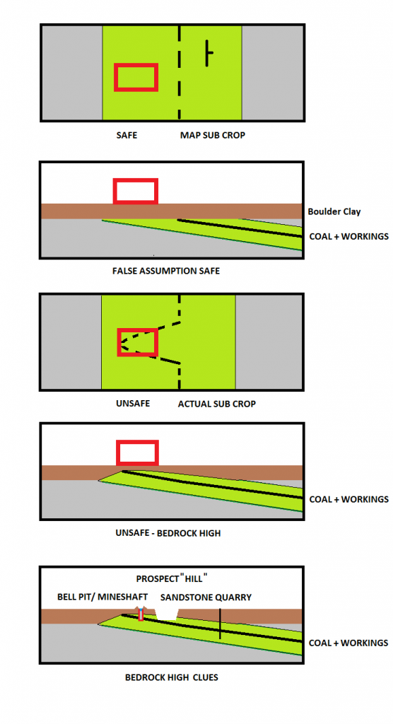 A local bedrock high at 'Prospect Hill' could cause the coal seam to extend further north.      